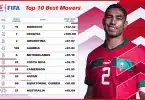 Morocco, Senegal and Brazil feats mark 2022 FIFA Ranking highlights