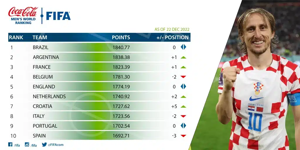 FIFA Ranking highlights: Morocco, Senegal and Brazil 2022