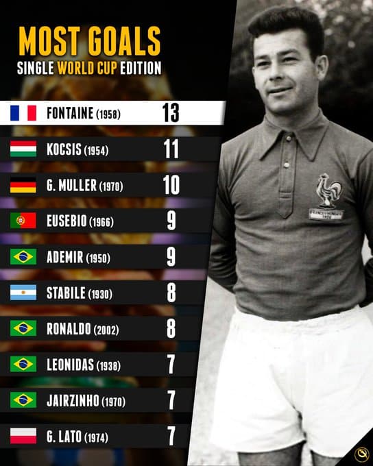 List Of Players To Have Scored The Most Goals In A Single FIFA World Cup History