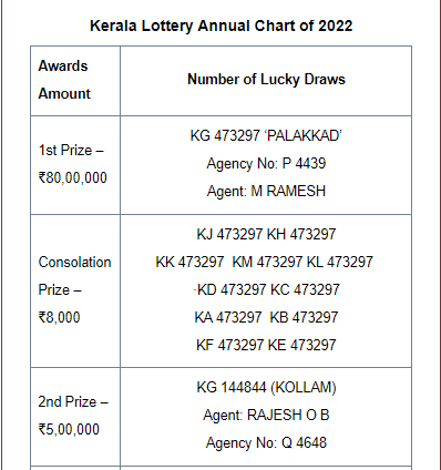 Kerala Lottery Result Monthly Chart