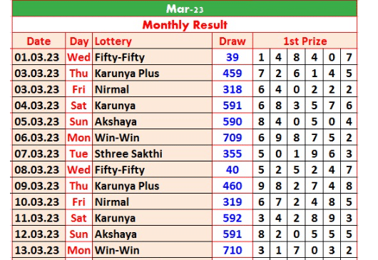 Kerala Lottery Result Monthly Chart