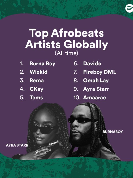 10 Most Streamed Afrobeats artist