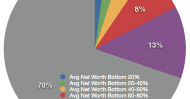 Average American Net Worth