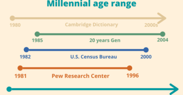 Millennials Age Range