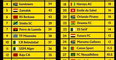 Top African Football Clubs 2024 (CAF Club Ranking)